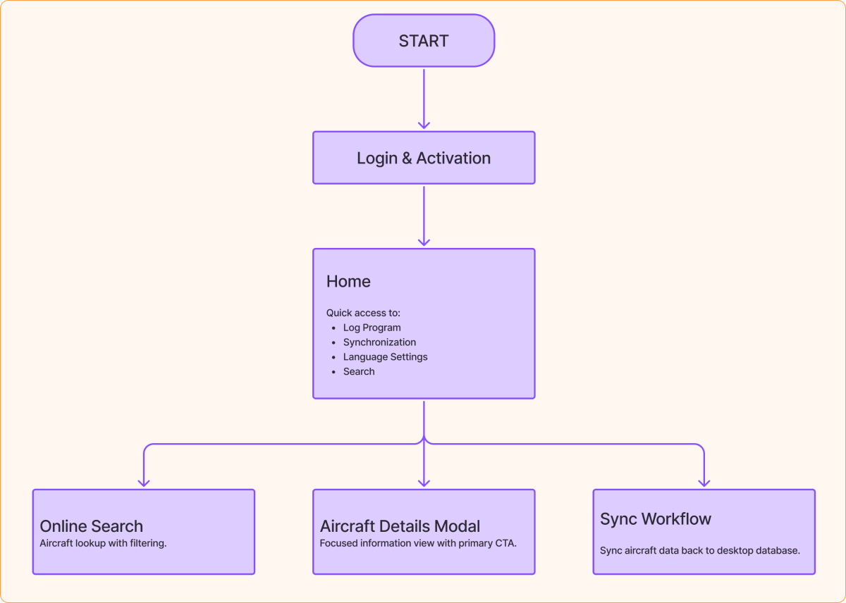 ADU app information architecture